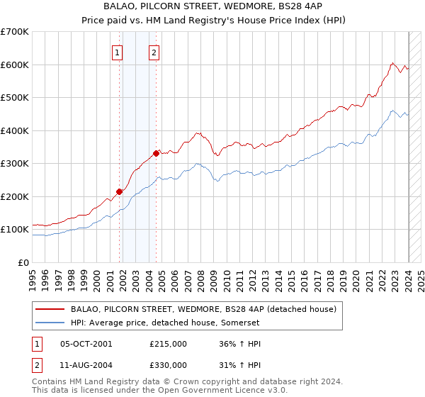 BALAO, PILCORN STREET, WEDMORE, BS28 4AP: Price paid vs HM Land Registry's House Price Index