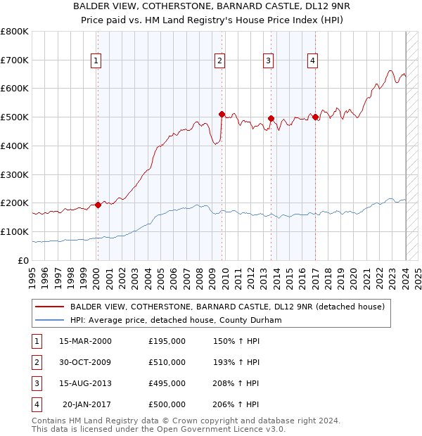 BALDER VIEW, COTHERSTONE, BARNARD CASTLE, DL12 9NR: Price paid vs HM Land Registry's House Price Index