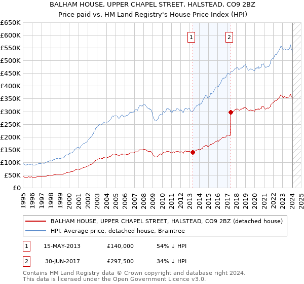 BALHAM HOUSE, UPPER CHAPEL STREET, HALSTEAD, CO9 2BZ: Price paid vs HM Land Registry's House Price Index