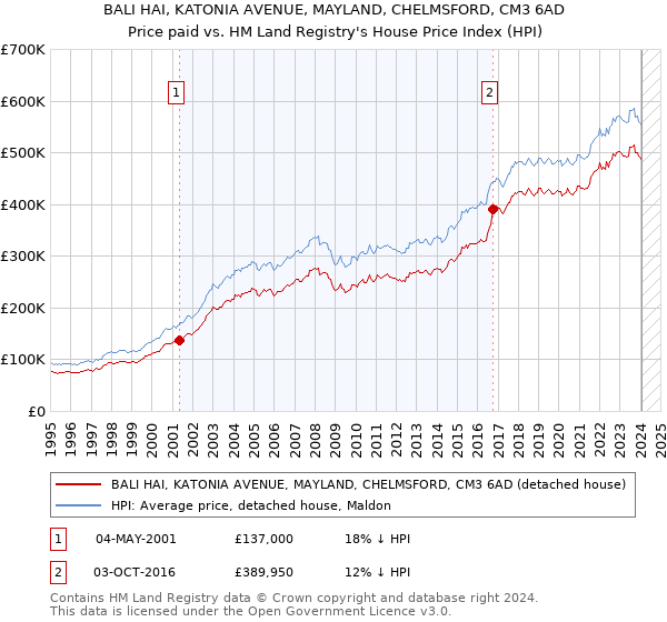 BALI HAI, KATONIA AVENUE, MAYLAND, CHELMSFORD, CM3 6AD: Price paid vs HM Land Registry's House Price Index