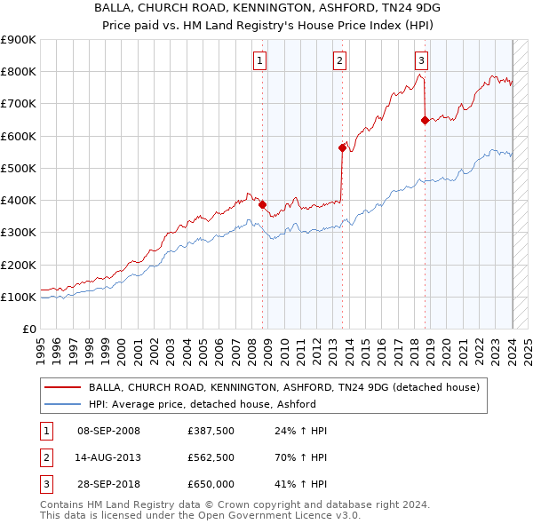 BALLA, CHURCH ROAD, KENNINGTON, ASHFORD, TN24 9DG: Price paid vs HM Land Registry's House Price Index