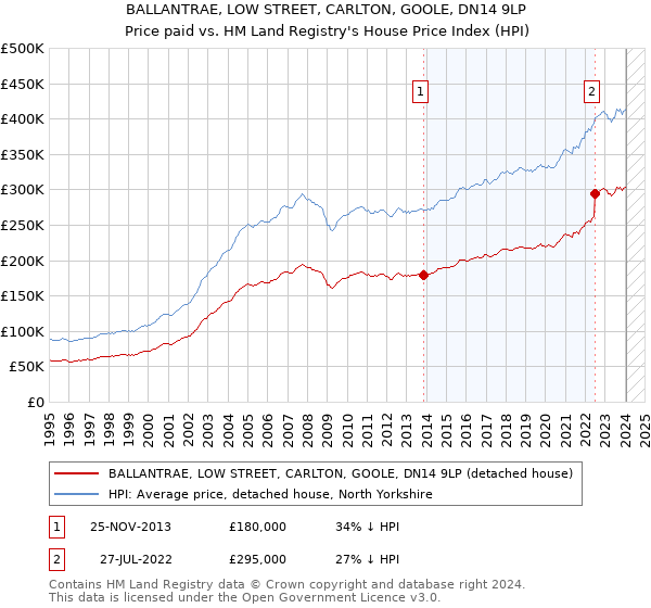 BALLANTRAE, LOW STREET, CARLTON, GOOLE, DN14 9LP: Price paid vs HM Land Registry's House Price Index