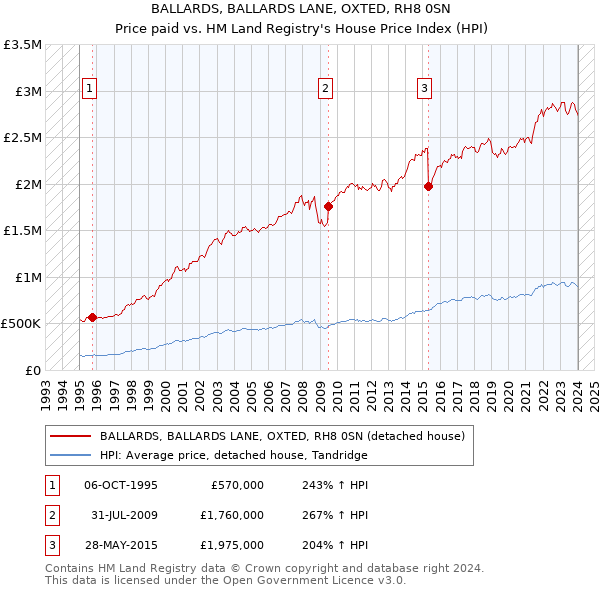 BALLARDS, BALLARDS LANE, OXTED, RH8 0SN: Price paid vs HM Land Registry's House Price Index