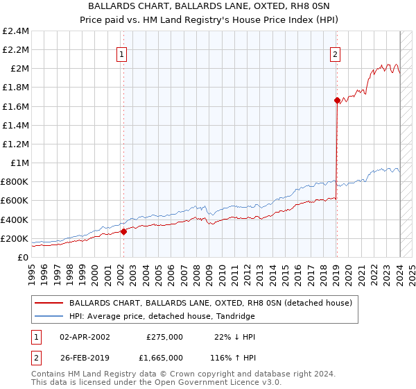 BALLARDS CHART, BALLARDS LANE, OXTED, RH8 0SN: Price paid vs HM Land Registry's House Price Index