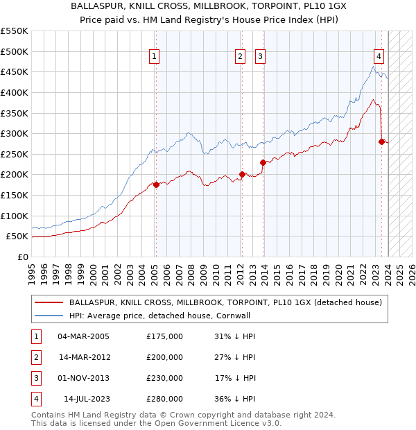 BALLASPUR, KNILL CROSS, MILLBROOK, TORPOINT, PL10 1GX: Price paid vs HM Land Registry's House Price Index