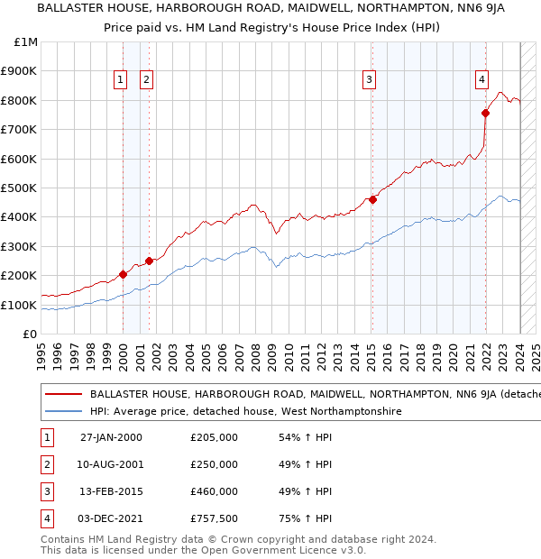 BALLASTER HOUSE, HARBOROUGH ROAD, MAIDWELL, NORTHAMPTON, NN6 9JA: Price paid vs HM Land Registry's House Price Index