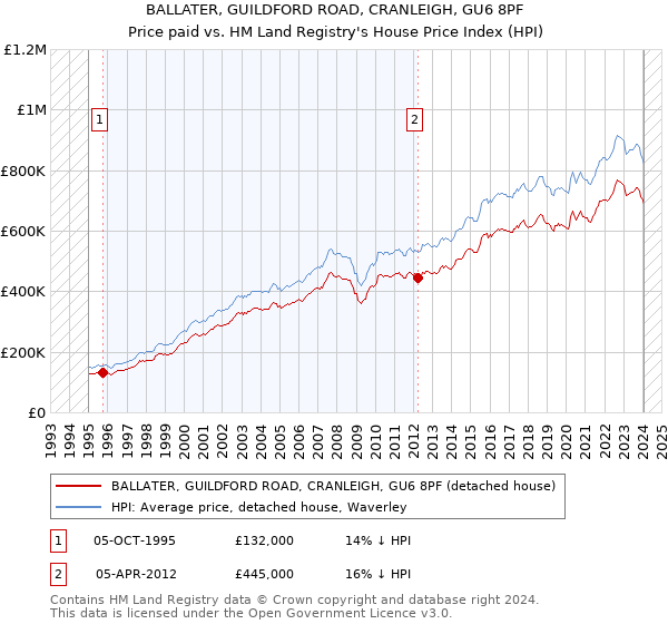 BALLATER, GUILDFORD ROAD, CRANLEIGH, GU6 8PF: Price paid vs HM Land Registry's House Price Index