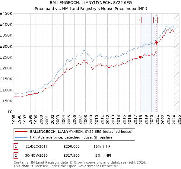 BALLENGEOCH, LLANYMYNECH, SY22 6EG: Price paid vs HM Land Registry's House Price Index