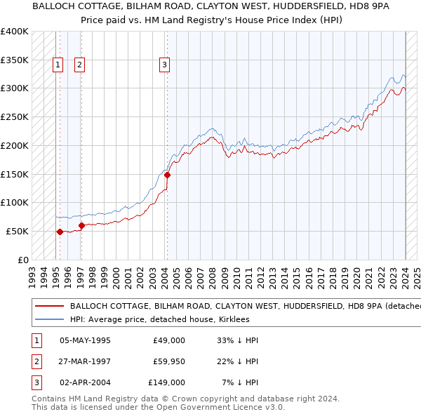 BALLOCH COTTAGE, BILHAM ROAD, CLAYTON WEST, HUDDERSFIELD, HD8 9PA: Price paid vs HM Land Registry's House Price Index
