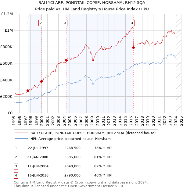 BALLYCLARE, PONDTAIL COPSE, HORSHAM, RH12 5QA: Price paid vs HM Land Registry's House Price Index