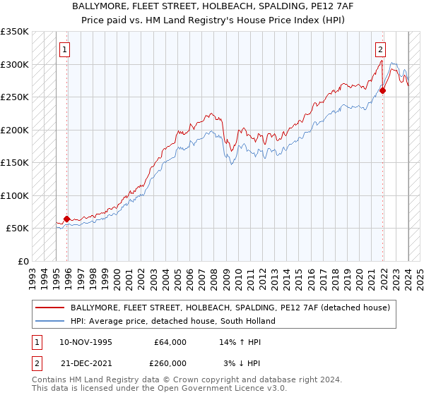 BALLYMORE, FLEET STREET, HOLBEACH, SPALDING, PE12 7AF: Price paid vs HM Land Registry's House Price Index