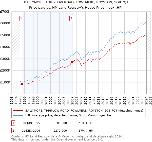 BALLYMORE, THRIPLOW ROAD, FOWLMERE, ROYSTON, SG8 7QT: Price paid vs HM Land Registry's House Price Index
