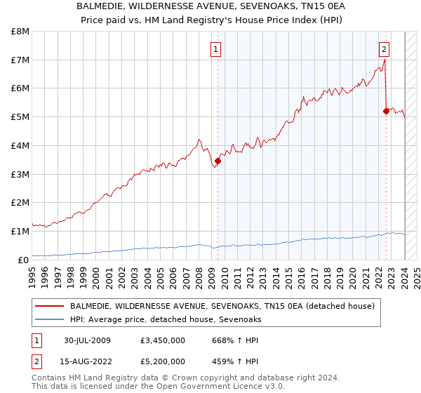 BALMEDIE, WILDERNESSE AVENUE, SEVENOAKS, TN15 0EA: Price paid vs HM Land Registry's House Price Index