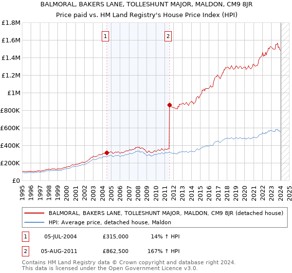 BALMORAL, BAKERS LANE, TOLLESHUNT MAJOR, MALDON, CM9 8JR: Price paid vs HM Land Registry's House Price Index