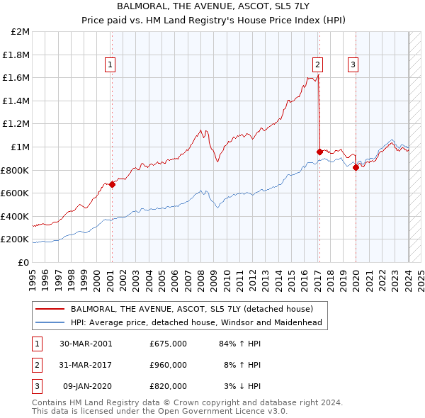 BALMORAL, THE AVENUE, ASCOT, SL5 7LY: Price paid vs HM Land Registry's House Price Index