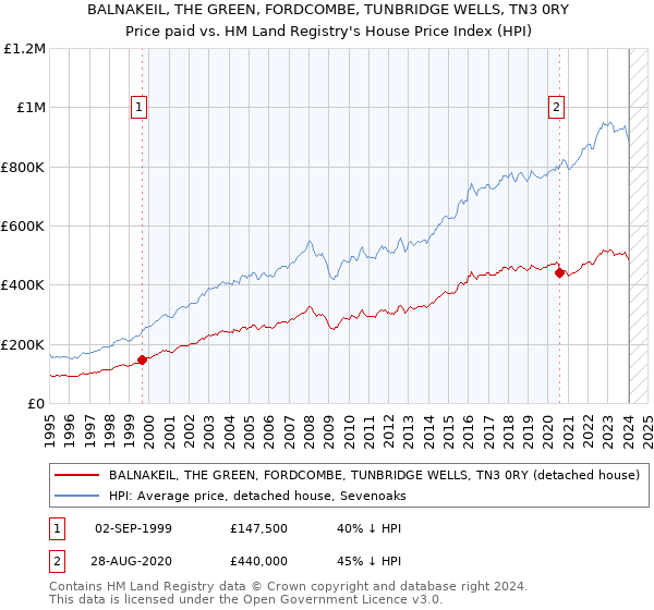 BALNAKEIL, THE GREEN, FORDCOMBE, TUNBRIDGE WELLS, TN3 0RY: Price paid vs HM Land Registry's House Price Index
