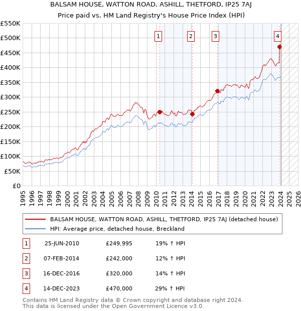 BALSAM HOUSE, WATTON ROAD, ASHILL, THETFORD, IP25 7AJ: Price paid vs HM Land Registry's House Price Index