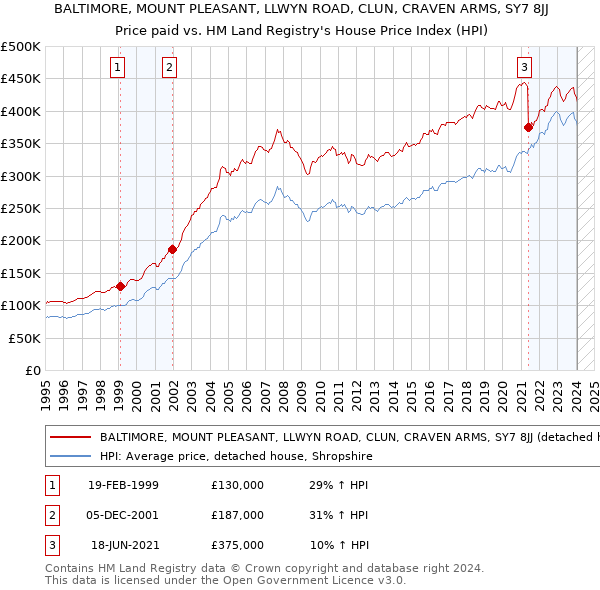 BALTIMORE, MOUNT PLEASANT, LLWYN ROAD, CLUN, CRAVEN ARMS, SY7 8JJ: Price paid vs HM Land Registry's House Price Index