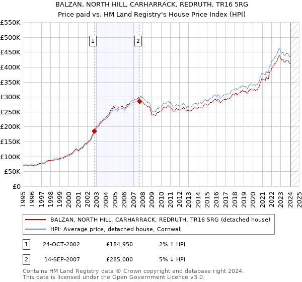 BALZAN, NORTH HILL, CARHARRACK, REDRUTH, TR16 5RG: Price paid vs HM Land Registry's House Price Index