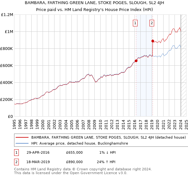 BAMBARA, FARTHING GREEN LANE, STOKE POGES, SLOUGH, SL2 4JH: Price paid vs HM Land Registry's House Price Index