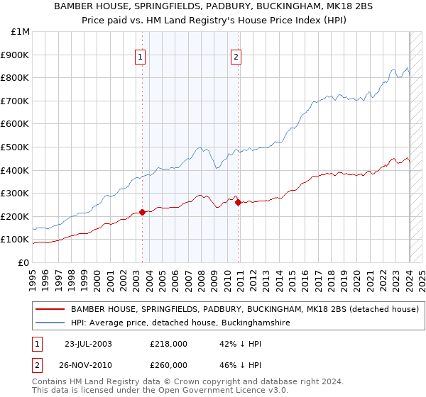 BAMBER HOUSE, SPRINGFIELDS, PADBURY, BUCKINGHAM, MK18 2BS: Price paid vs HM Land Registry's House Price Index