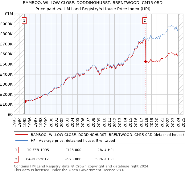 BAMBOO, WILLOW CLOSE, DODDINGHURST, BRENTWOOD, CM15 0RD: Price paid vs HM Land Registry's House Price Index