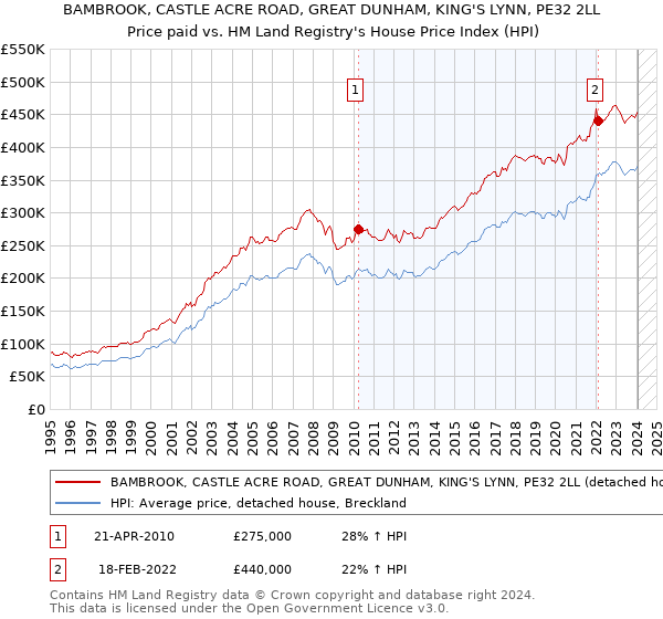 BAMBROOK, CASTLE ACRE ROAD, GREAT DUNHAM, KING'S LYNN, PE32 2LL: Price paid vs HM Land Registry's House Price Index