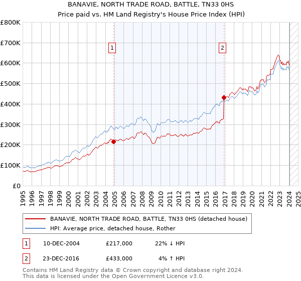 BANAVIE, NORTH TRADE ROAD, BATTLE, TN33 0HS: Price paid vs HM Land Registry's House Price Index