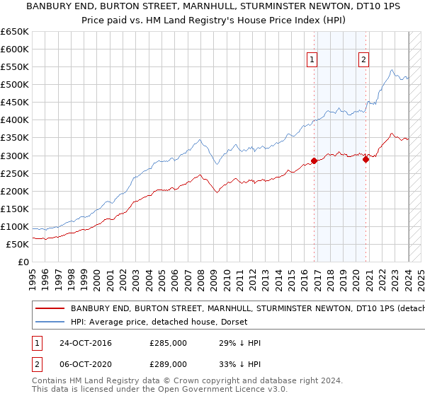 BANBURY END, BURTON STREET, MARNHULL, STURMINSTER NEWTON, DT10 1PS: Price paid vs HM Land Registry's House Price Index
