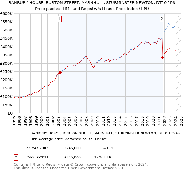 BANBURY HOUSE, BURTON STREET, MARNHULL, STURMINSTER NEWTON, DT10 1PS: Price paid vs HM Land Registry's House Price Index