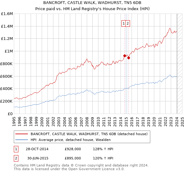 BANCROFT, CASTLE WALK, WADHURST, TN5 6DB: Price paid vs HM Land Registry's House Price Index