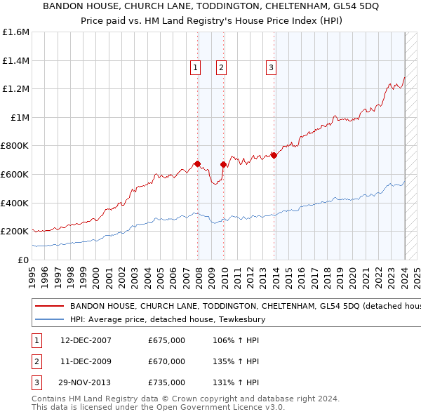 BANDON HOUSE, CHURCH LANE, TODDINGTON, CHELTENHAM, GL54 5DQ: Price paid vs HM Land Registry's House Price Index