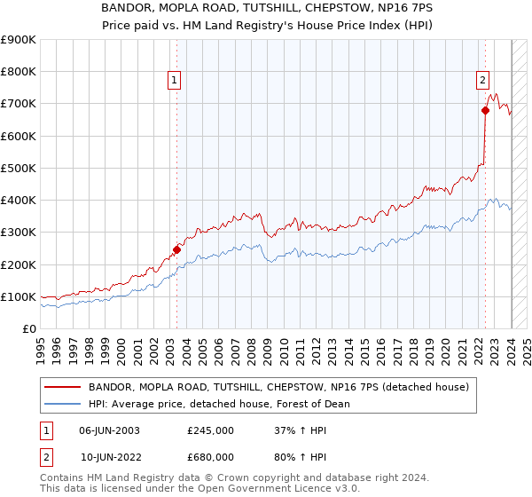 BANDOR, MOPLA ROAD, TUTSHILL, CHEPSTOW, NP16 7PS: Price paid vs HM Land Registry's House Price Index