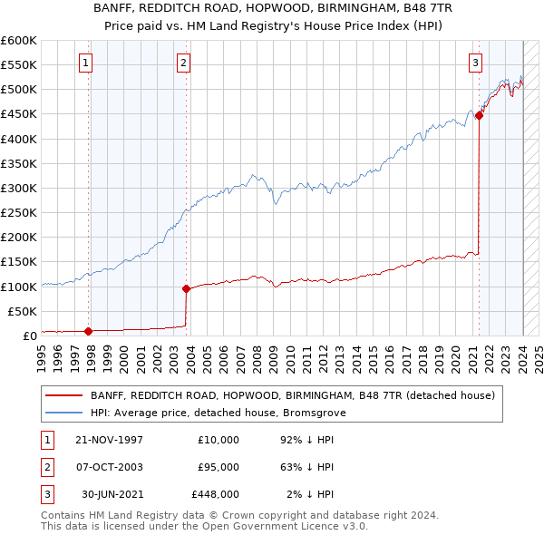 BANFF, REDDITCH ROAD, HOPWOOD, BIRMINGHAM, B48 7TR: Price paid vs HM Land Registry's House Price Index