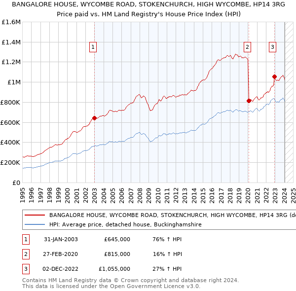 BANGALORE HOUSE, WYCOMBE ROAD, STOKENCHURCH, HIGH WYCOMBE, HP14 3RG: Price paid vs HM Land Registry's House Price Index