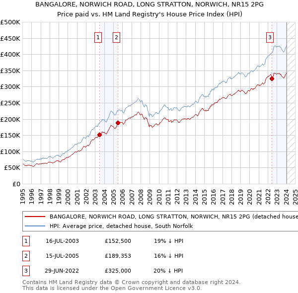 BANGALORE, NORWICH ROAD, LONG STRATTON, NORWICH, NR15 2PG: Price paid vs HM Land Registry's House Price Index