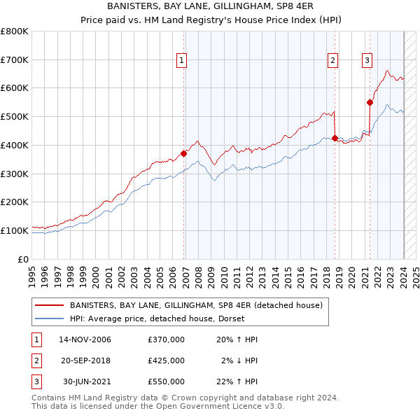 BANISTERS, BAY LANE, GILLINGHAM, SP8 4ER: Price paid vs HM Land Registry's House Price Index