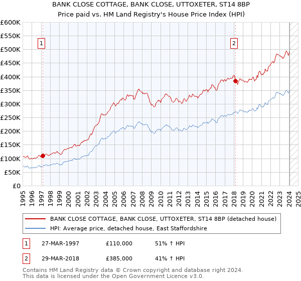 BANK CLOSE COTTAGE, BANK CLOSE, UTTOXETER, ST14 8BP: Price paid vs HM Land Registry's House Price Index