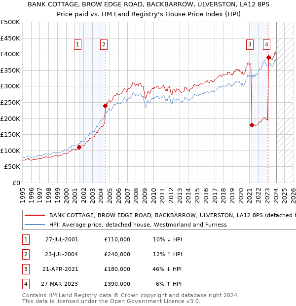 BANK COTTAGE, BROW EDGE ROAD, BACKBARROW, ULVERSTON, LA12 8PS: Price paid vs HM Land Registry's House Price Index