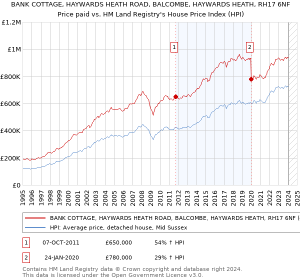 BANK COTTAGE, HAYWARDS HEATH ROAD, BALCOMBE, HAYWARDS HEATH, RH17 6NF: Price paid vs HM Land Registry's House Price Index