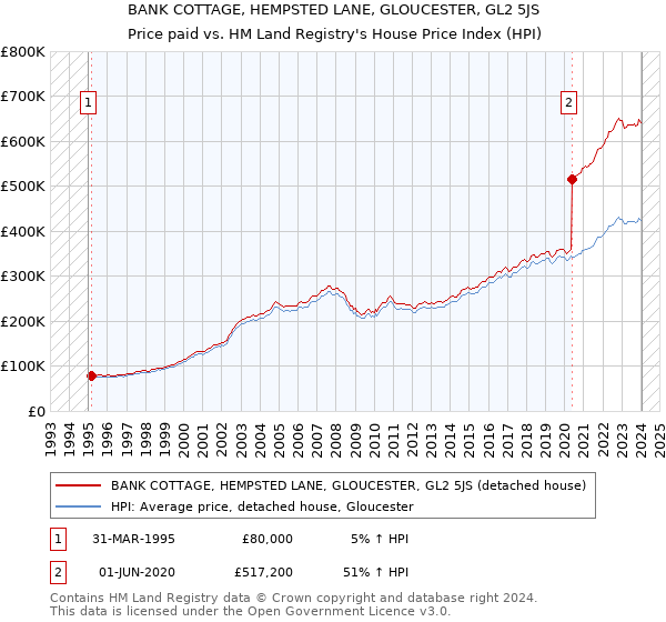 BANK COTTAGE, HEMPSTED LANE, GLOUCESTER, GL2 5JS: Price paid vs HM Land Registry's House Price Index