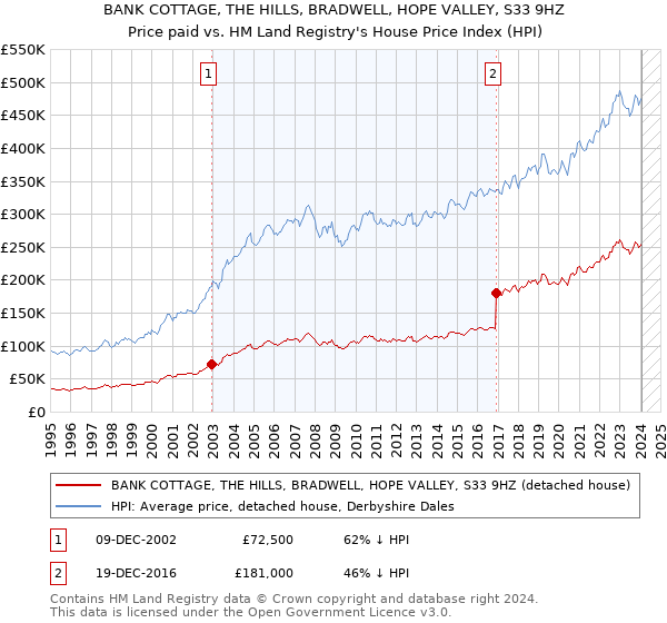 BANK COTTAGE, THE HILLS, BRADWELL, HOPE VALLEY, S33 9HZ: Price paid vs HM Land Registry's House Price Index