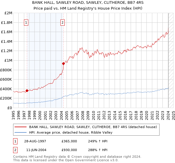 BANK HALL, SAWLEY ROAD, SAWLEY, CLITHEROE, BB7 4RS: Price paid vs HM Land Registry's House Price Index