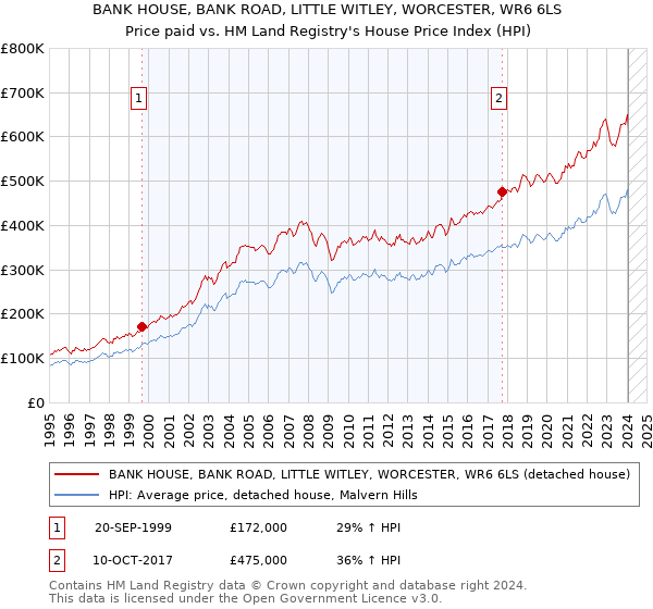 BANK HOUSE, BANK ROAD, LITTLE WITLEY, WORCESTER, WR6 6LS: Price paid vs HM Land Registry's House Price Index