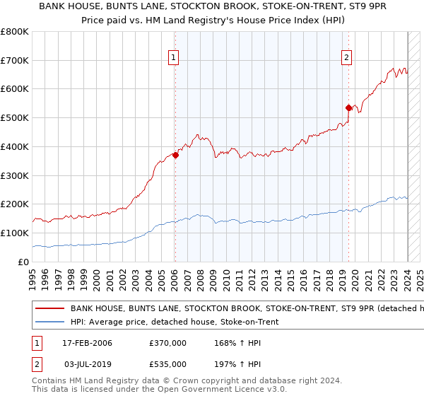 BANK HOUSE, BUNTS LANE, STOCKTON BROOK, STOKE-ON-TRENT, ST9 9PR: Price paid vs HM Land Registry's House Price Index