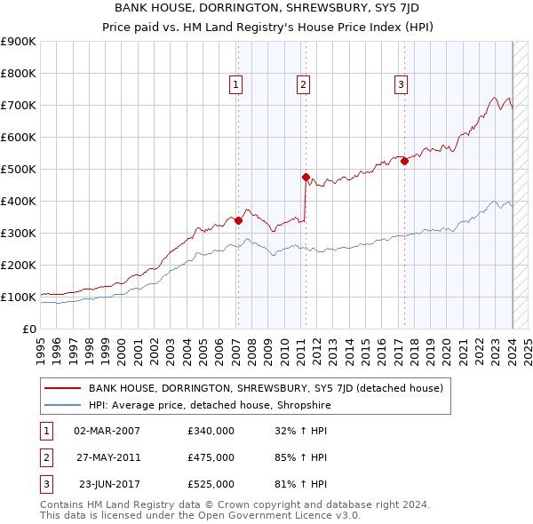 BANK HOUSE, DORRINGTON, SHREWSBURY, SY5 7JD: Price paid vs HM Land Registry's House Price Index