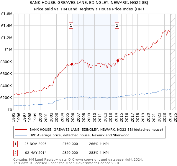 BANK HOUSE, GREAVES LANE, EDINGLEY, NEWARK, NG22 8BJ: Price paid vs HM Land Registry's House Price Index