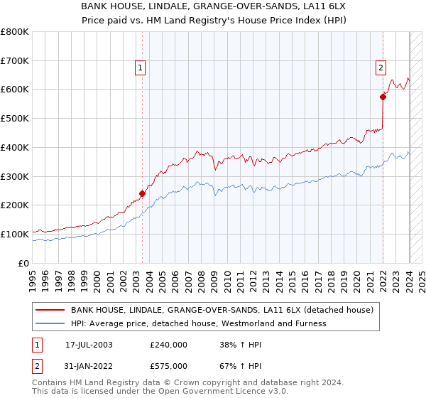 BANK HOUSE, LINDALE, GRANGE-OVER-SANDS, LA11 6LX: Price paid vs HM Land Registry's House Price Index