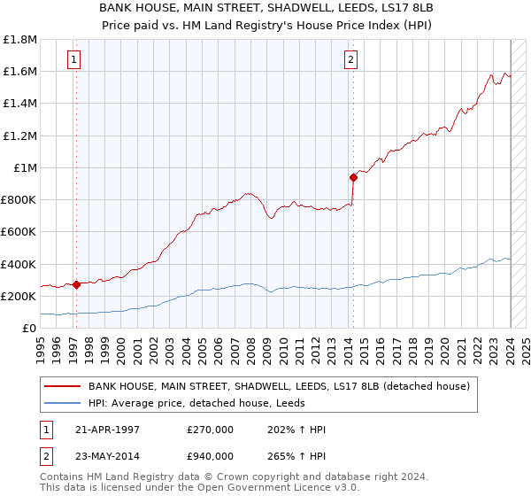 BANK HOUSE, MAIN STREET, SHADWELL, LEEDS, LS17 8LB: Price paid vs HM Land Registry's House Price Index