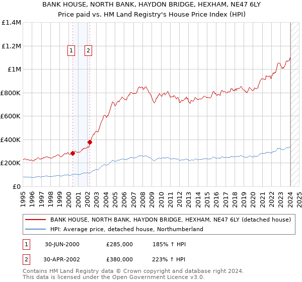 BANK HOUSE, NORTH BANK, HAYDON BRIDGE, HEXHAM, NE47 6LY: Price paid vs HM Land Registry's House Price Index